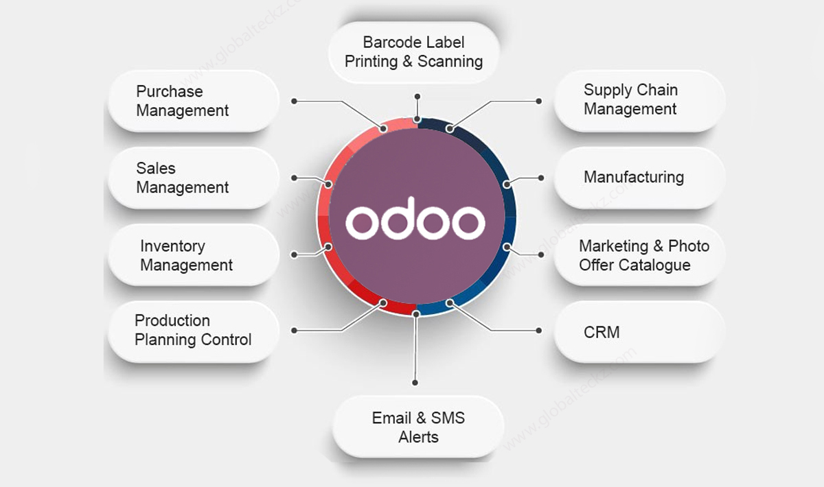 odoo erp & CRM perfect fit for all business